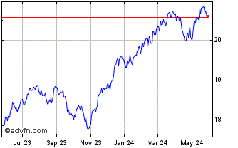 1 Year Swan Hedged Equity US La... Chart