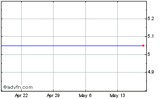 1 Month Hexo Corp. Chart