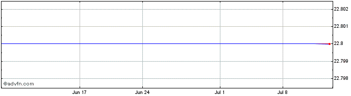 1 Month HMG Courtland Properties Share Price Chart