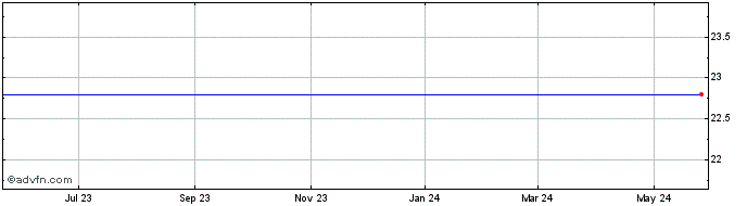 1 Year HMG Courtland Properties Share Price Chart
