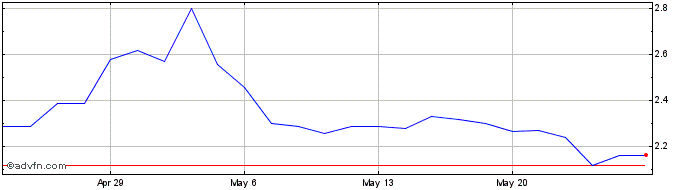 1 Month HNR Acquisition Share Price Chart