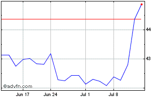 1 Month Hoya Capital Housing ETF Chart
