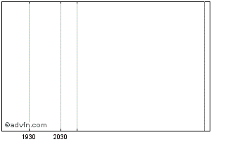 Intraday Hughes Telematics Chart