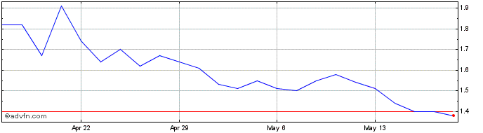 1 Month Houston American Energy Share Price Chart
