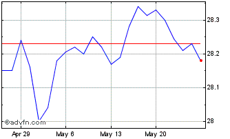 1 Month SPDR Blackstone High Inc... Chart