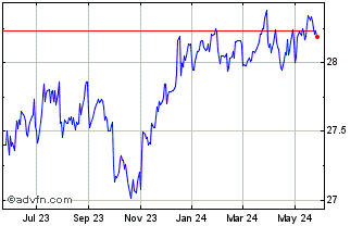 1 Year SPDR Blackstone High Inc... Chart