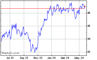 1 Year iShares High Yield Syste... Chart