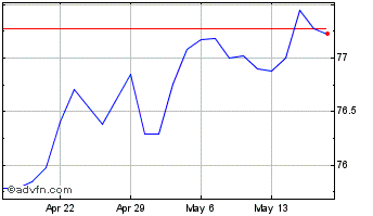 1 Month iShares iBoxx Dollar Hig... Chart