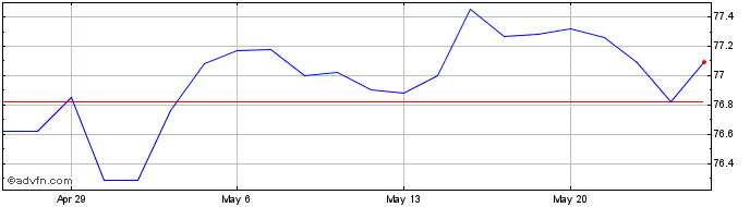1 Month iShares iBoxx Dollar Hig...  Price Chart