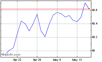 1 Month Flexshares High Yield Va... Chart