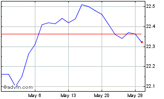 1 Month BlackRock High Yield Mun... Chart
