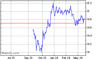 1 Year BondBloxx USD High Yield... Chart
