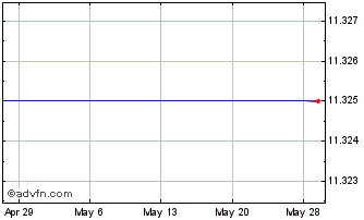 1 Month Horizon Acquisition Corp... Chart
