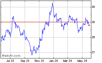 1 Year SPDR Bloomberg Internati... Chart