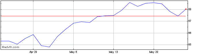 1 Month MSCI International Devel...  Price Chart