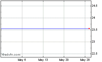 1 Month Powershares S&P International Developed High Beta Portfolio Exchange Traded Fund Chart