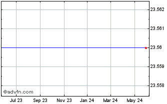 1 Year Powershares S&P International Developed High Beta Portfolio Exchange Traded Fund Chart