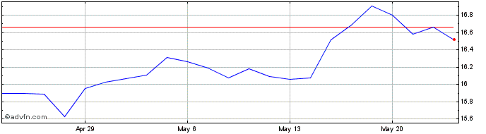 1 Month VanEck Indonesia Index ETF  Price Chart
