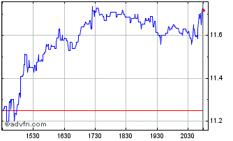 Intraday Ivanhoe Electric Chart