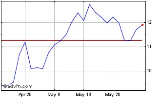 1 Month Ivanhoe Electric Chart