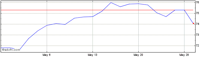 1 Month MSCI EAFE ETF  Price Chart