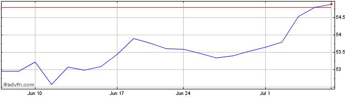 1 Month MSCI Emerging Markets  Price Chart