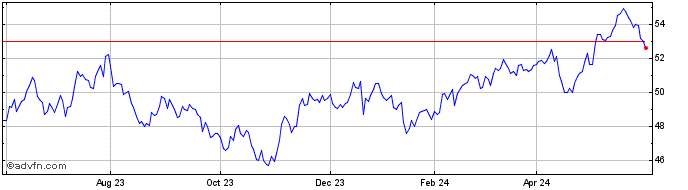 1 Year MSCI Emerging Markets  Price Chart
