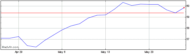 1 Month MSCI Europe  Price Chart
