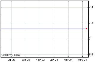 1 Year Aberdeen Indonesia Fund ( (delisted) Chart