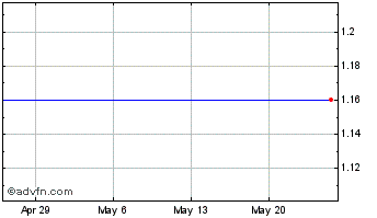 1 Month Institutional Financial Markets, Inc. (delisted) Chart
