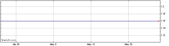 1 Month Institutional Financial Markets, Inc. (delisted) Share Price Chart