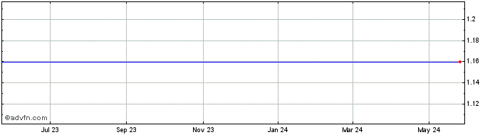 1 Year Institutional Financial Markets, Inc. (delisted) Share Price Chart