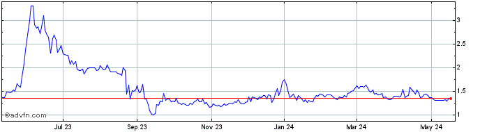 1 Year Innsuites Hospitality Share Price Chart