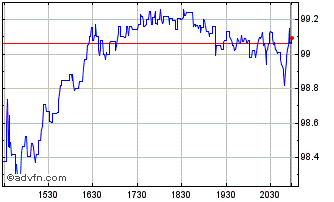 Intraday iShares S&P Small Cap 60... Chart