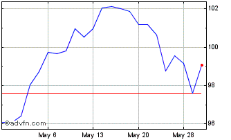 1 Month iShares S&P Small Cap 60... Chart