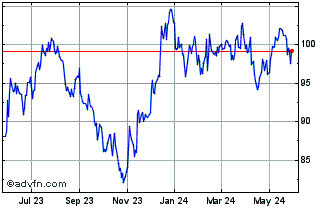 1 Year iShares S&P Small Cap 60... Chart