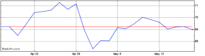 1 Month Imperial Oil Share Price Chart