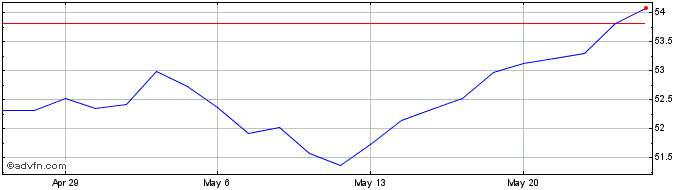 1 Month iShares MSCI India ETF  Price Chart