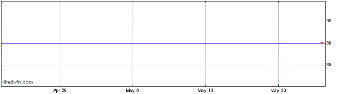 1 Month Market Vectors Rupee USD  Price Chart