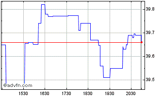 Intraday Renaissance IPO Chart