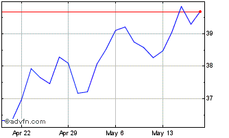 1 Month Renaissance IPO Chart