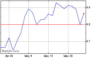 1 Month Preferredplus ETF Chart