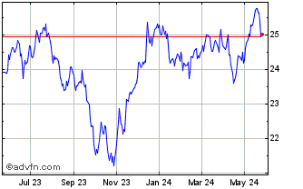 1 Year Iq Cbre Real Assets ETF Chart