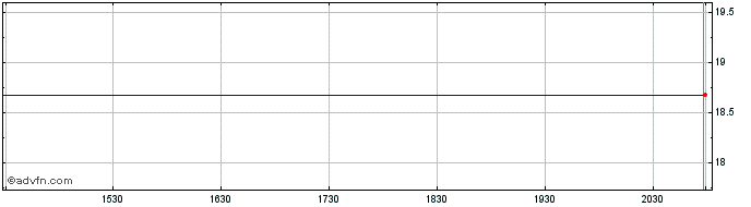Intraday Aberdeen Israel Fund (The) (delisted) Share Price Chart for 04/5/2024