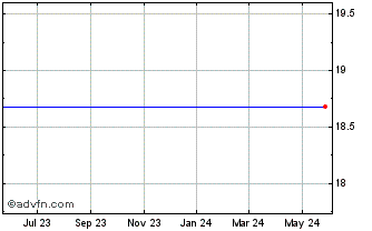 1 Year Aberdeen Israel Fund (The) (delisted) Chart