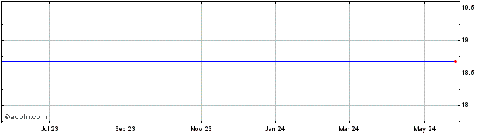 1 Year Aberdeen Israel Fund (The) (delisted) Share Price Chart