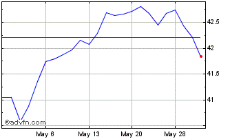 1 Month ProShares S&P 500 High I... Chart