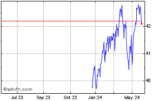 1 Year ProShares S&P 500 High I... Chart