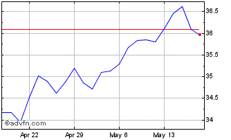 1 Month VanEck Israel ETF Chart