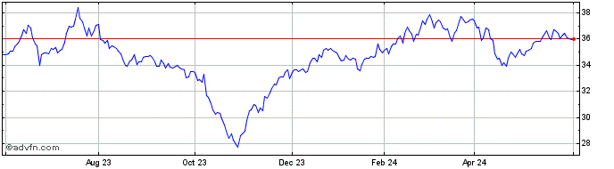 1 Year VanEck Israel ETF  Price Chart
